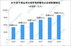 2020餐飲業(yè)受疫情影響行業(yè)分析與前景預(yù)測(cè)【最正宗的重慶火鍋底料】