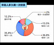 奶茶行為學(xué)：超7成年輕人，都很難被“新品營銷”打動？